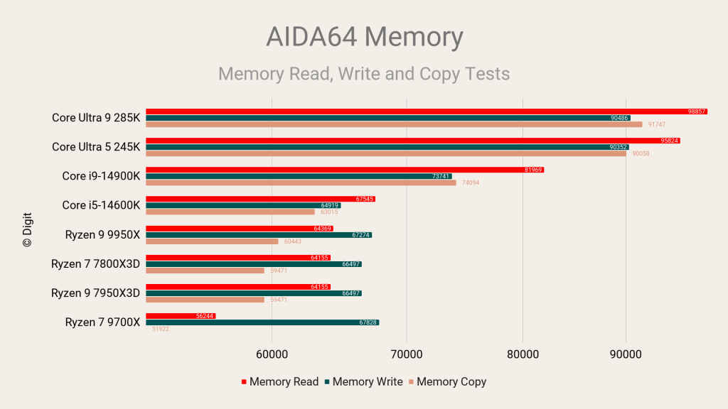 Intel Core Ultra 9 285K and Ultra 5 245K   AIDA64 Memory