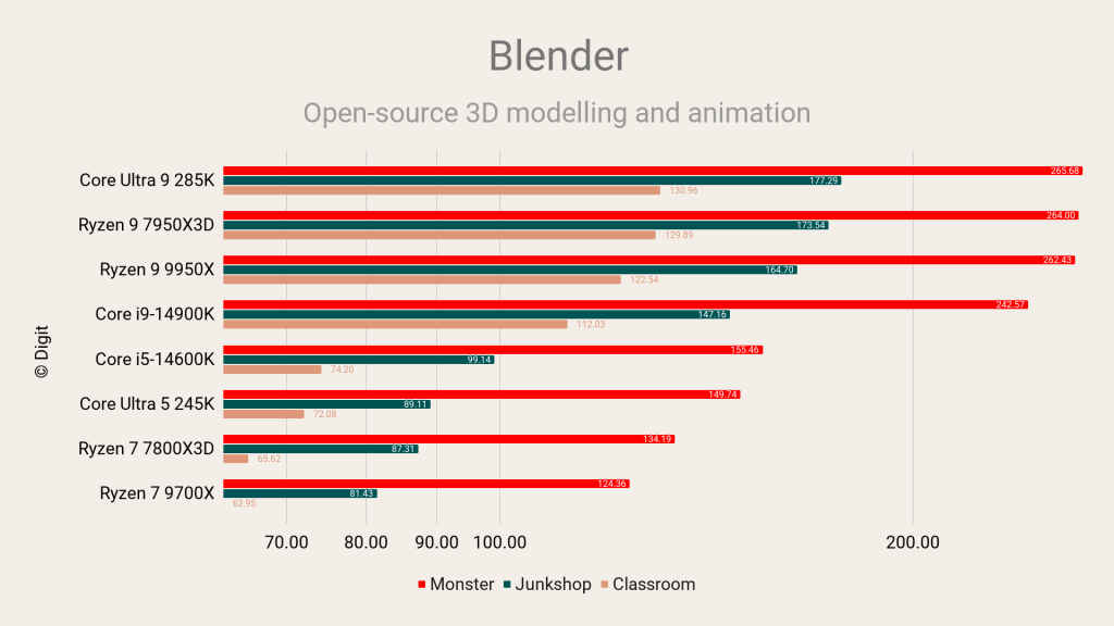 Intel Core Ultra 9 285K and Ultra 5 245K  Blender