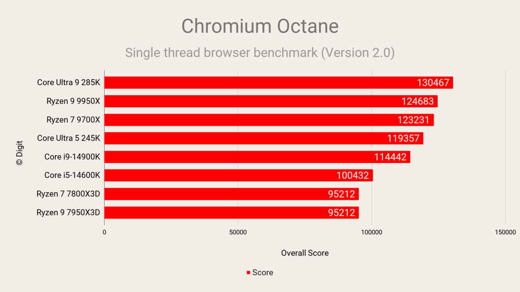 Intel Core Ultra 9 285K and Ultra 5 245K   Chromium Octane