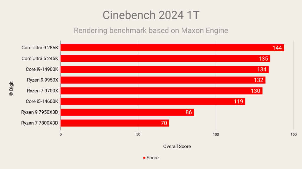 Intel Core Ultra 9 285K and Ultra 5 245K  Cinebench 2024 Single Thread