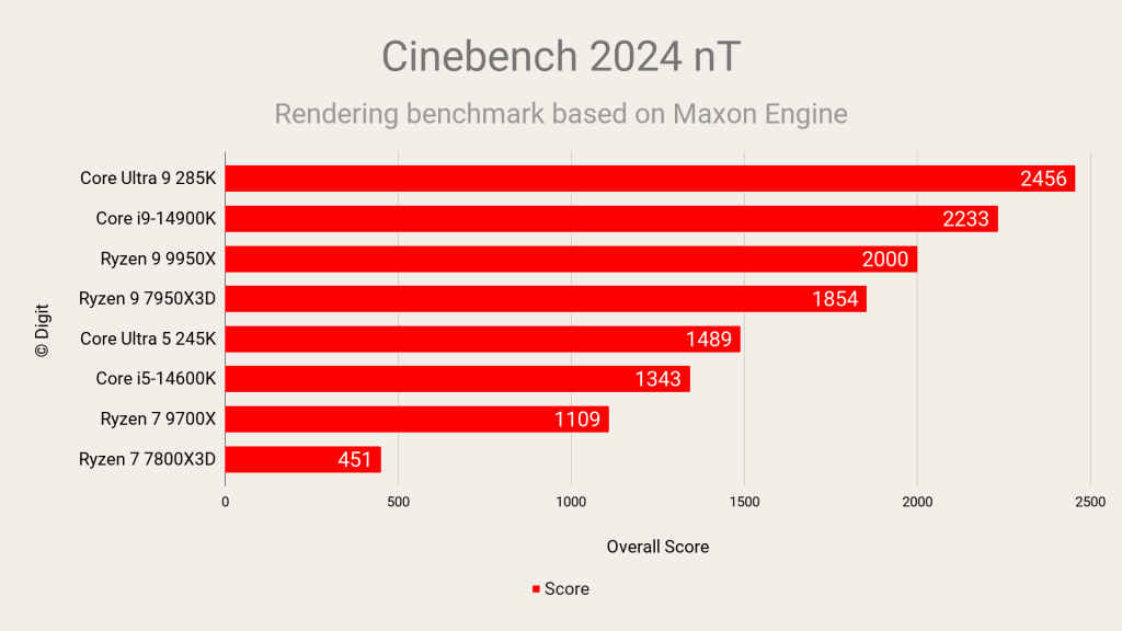 Intel Core Ultra 9 285K and Ultra 5 245K  Cinebench 2024 Multi-Thread