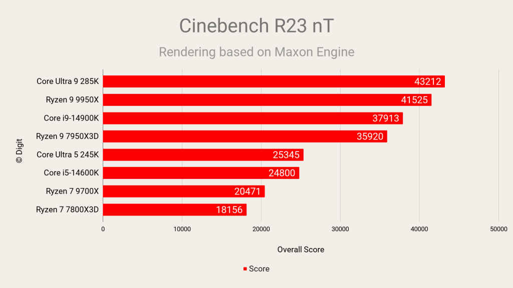 Intel Core Ultra 9 285K and Ultra 5 245K  Cinebench R23 Multi-Thread