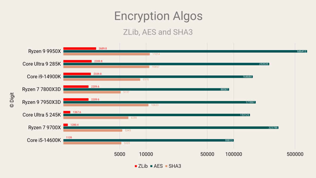 Intel Core Ultra 9 285K and Ultra 5 245K   AIDA64 AES, SHA3 and ZLib 