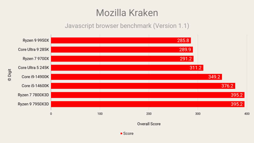 Intel Core Ultra 9 285K and Ultra 5 245K   Mozilla Kraken