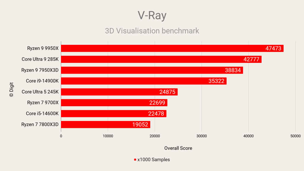 Intel Core Ultra 9 285K and Ultra 5 245K   V-ray