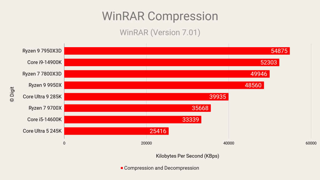 Intel Core Ultra 9 285K and Ultra 5 245K   WinRAR