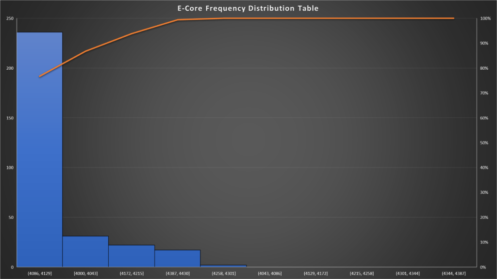 Intel Core i9-14900K E-Core Frequency Distribution Table