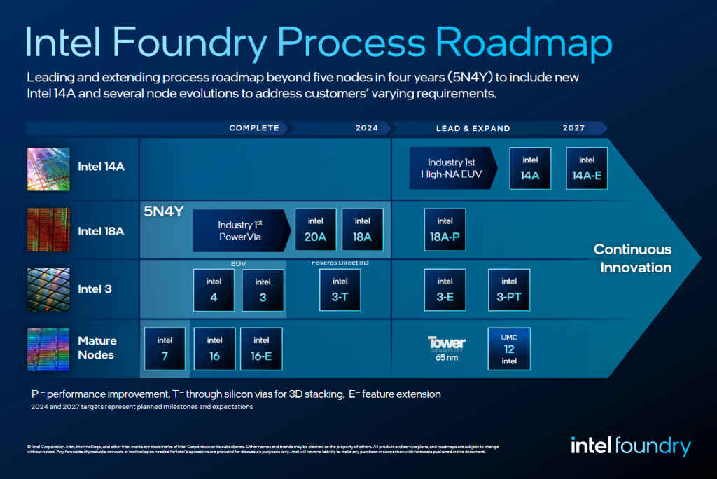 Intel foundry process roadmap