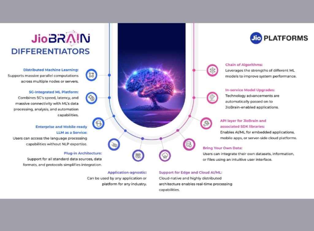 6G കുതിപ്പിനാണോ Jio Brain! എന്താണ് അംബാനിയുടെ ഈ പുതിയ AI Technology?