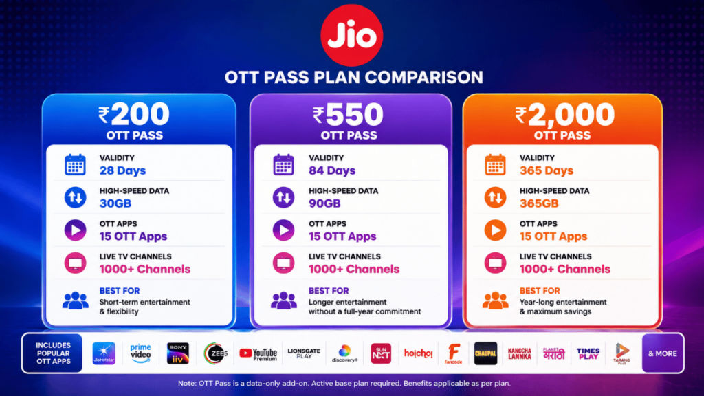 Jio OTT Pass Which one should you choose
