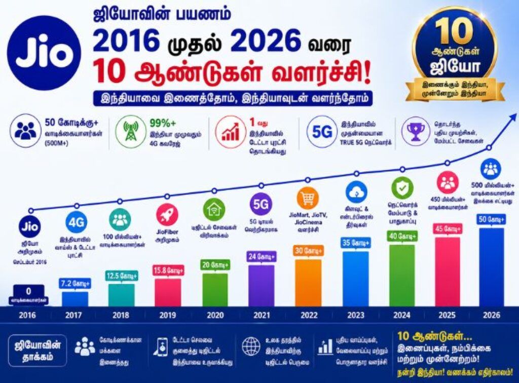 Jio growth