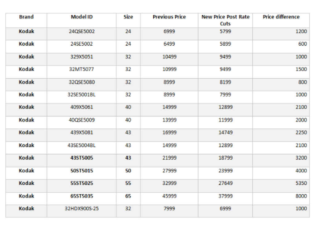 Kodak launches new range of 4K QLED Google TV starting rs 16999 sale and other details