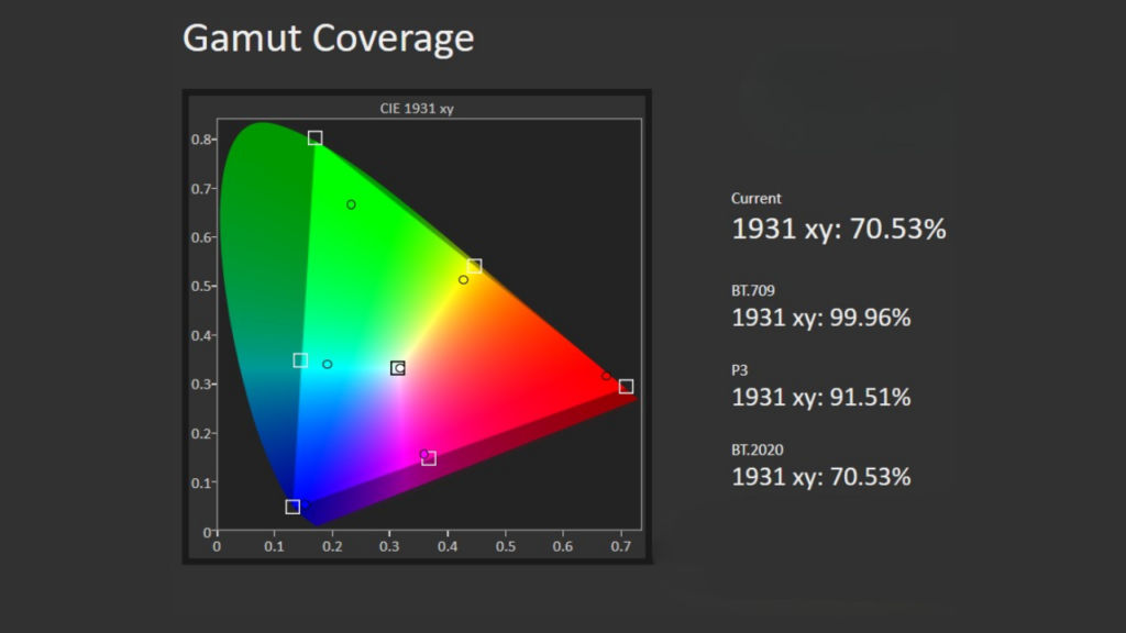 LLoyd Mini LED TV Gamut Coverage Test