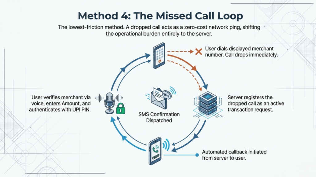 Method 4 Using missed call