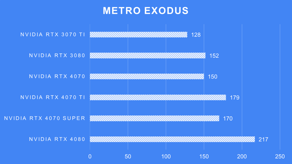 Metro Exodus @ 1440p on NVIDIA RTX 4070 Super