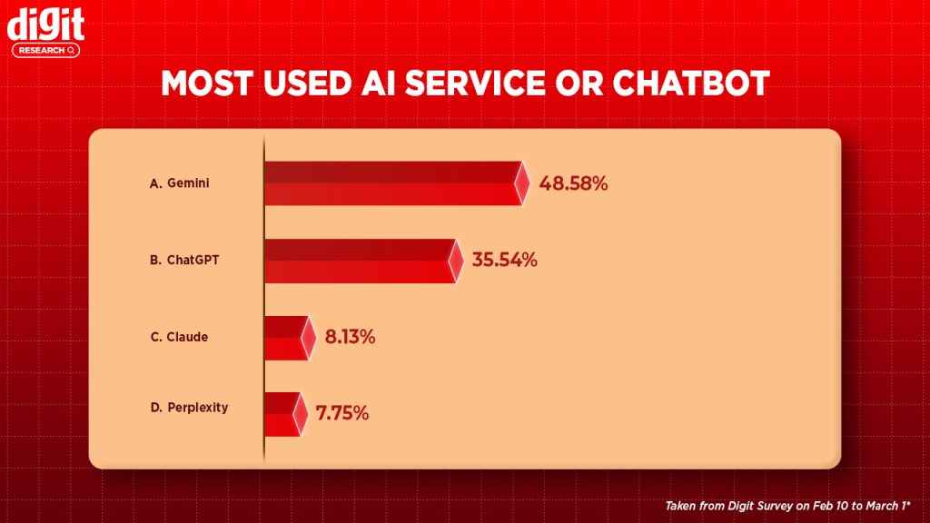 Most popular AI chatbot in India