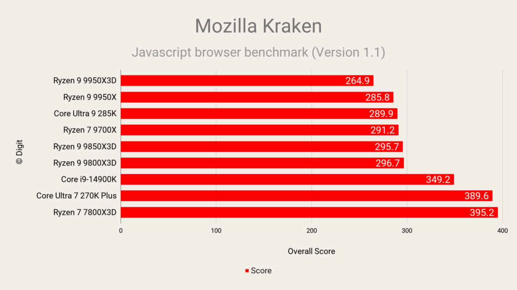 Mozilla Kraken - Intel Core Ultra 7 270K Plus