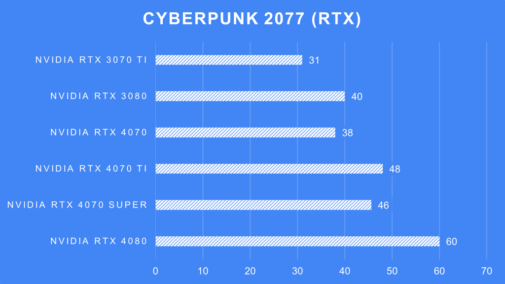 NVIDIA GeForce RTX 4070 Super Cyberpunk 2077 RTX