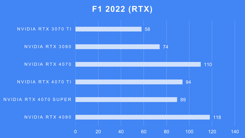 NVIDIA GeForce RTX 4070 Super F1 2022 RTX