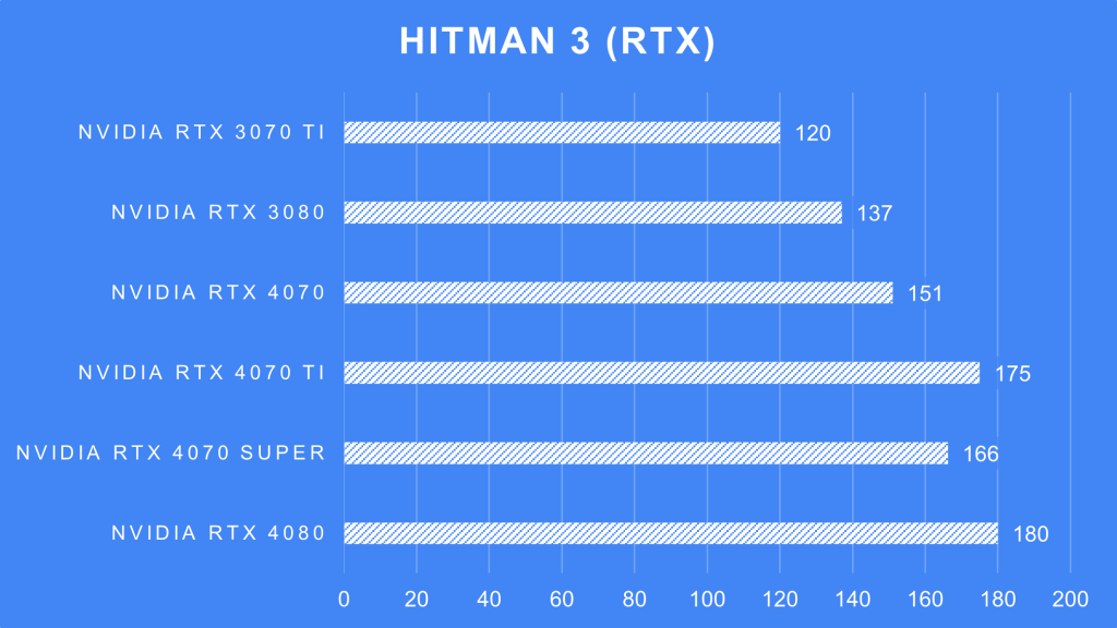 NVIDIA GeForce RTX 4070 Super HITMAN 3 RTX