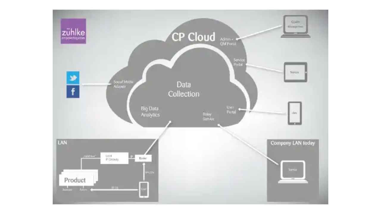 Communication Patterns for the Internet of Things