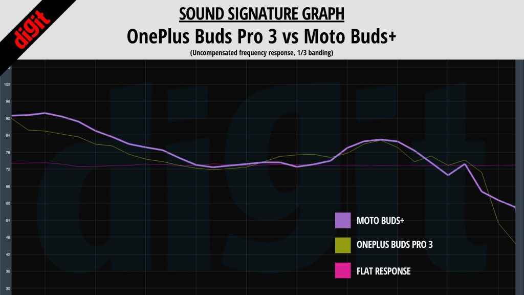 OnePlus Buds Pro 3 vs Moto Buds+