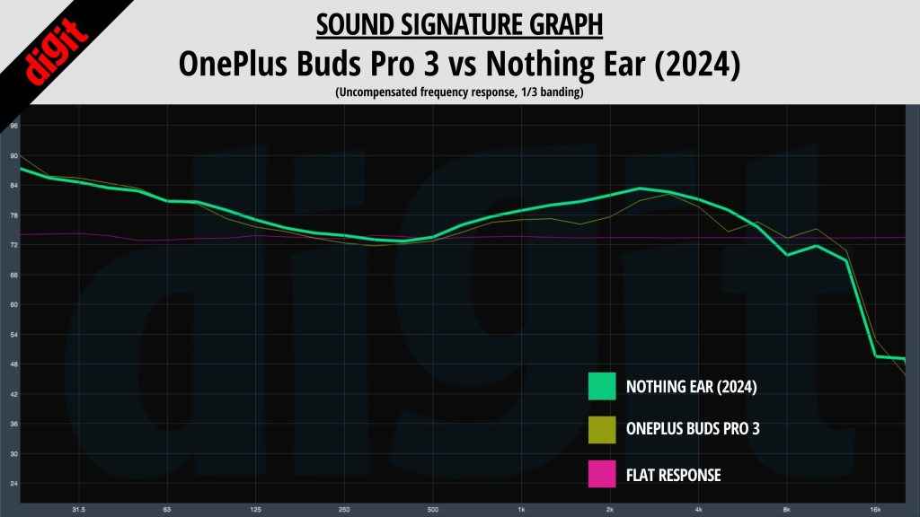 OnePlus Buds Pro 3 vs Nothing Ear 2024