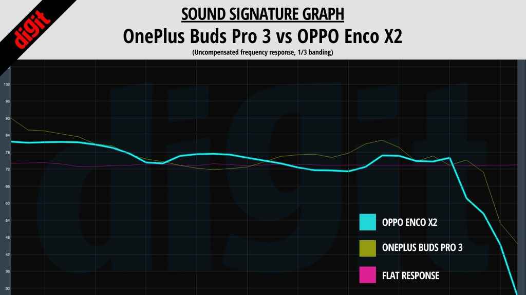 OnePlus Buds Pro 3 vs OPPO Enco X2