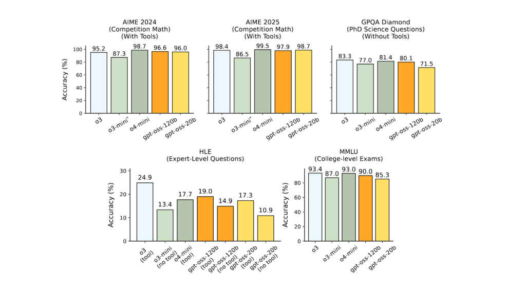OpenAI GPT-OSS Open-source open-weighht AI models with Benchmarks