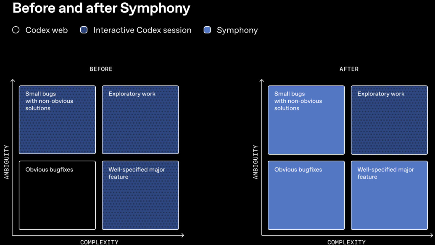 OpenAI Symphony explained: How the open-source Codex orchestrator works