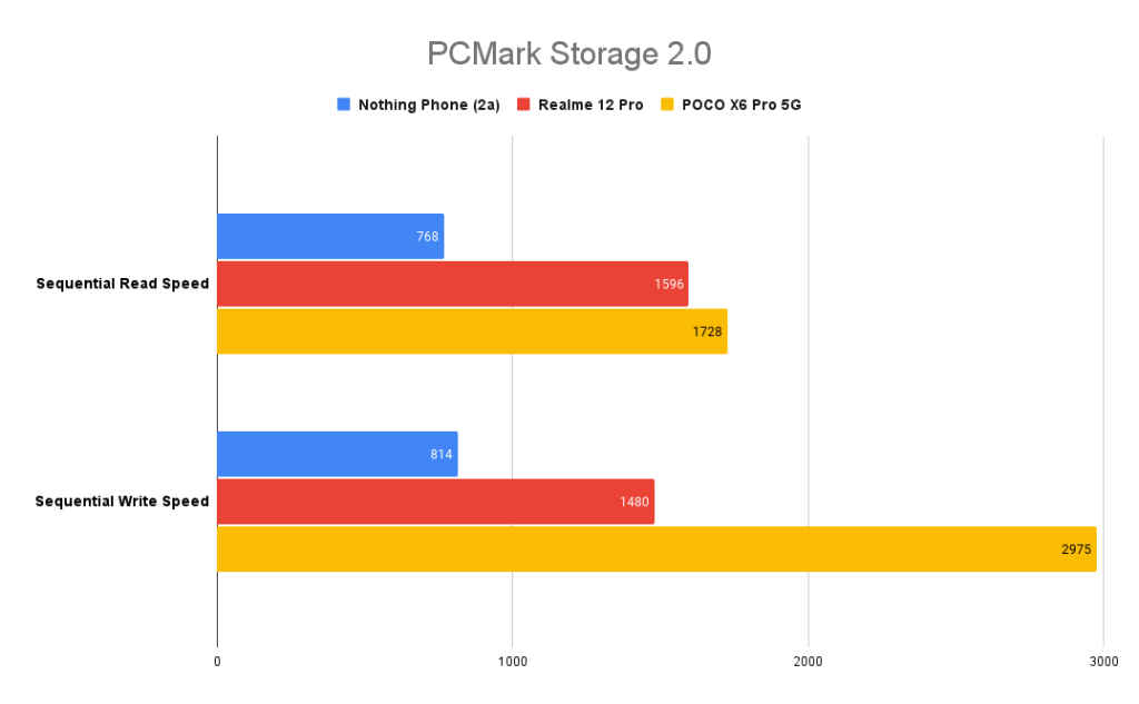 Nothing Phone (2a) Review - PCMark Storage 2.0 score