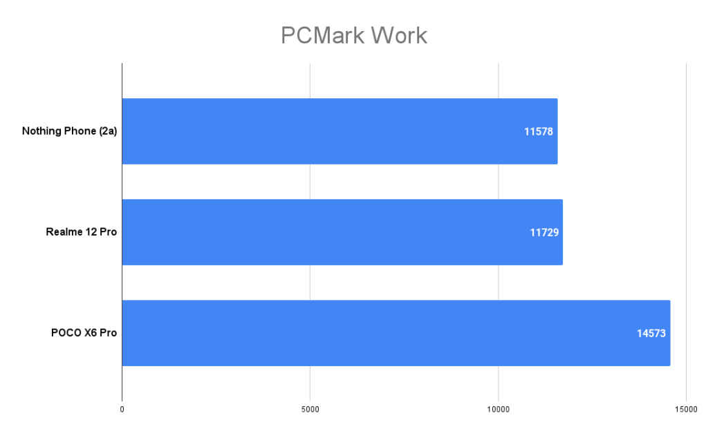 Nothing Phone (2a) Review PCMark Work score