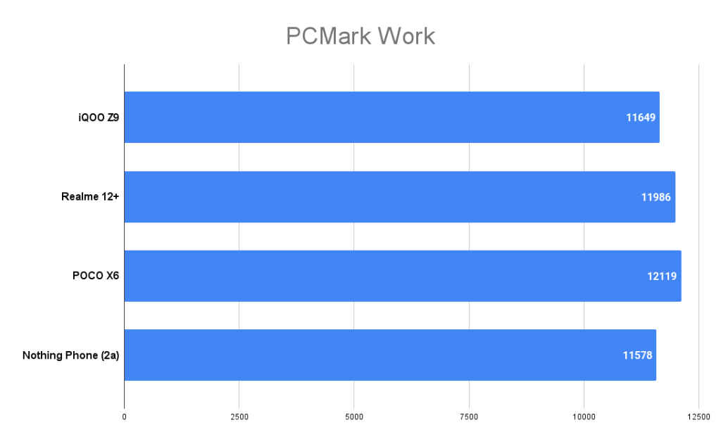 PCMark Work benchmark run on iQOO Z9