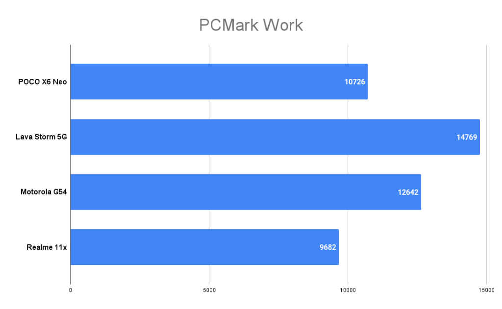 POCO X6 Neo PCMark score