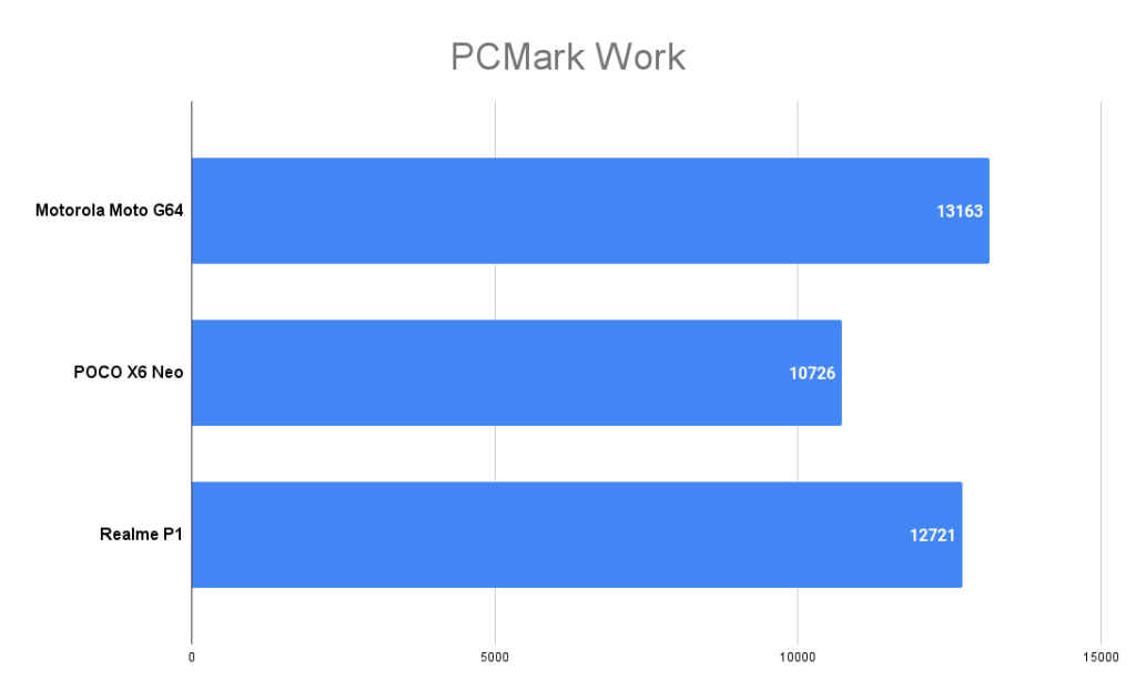 Motorola Moto G64 PCMark Work score