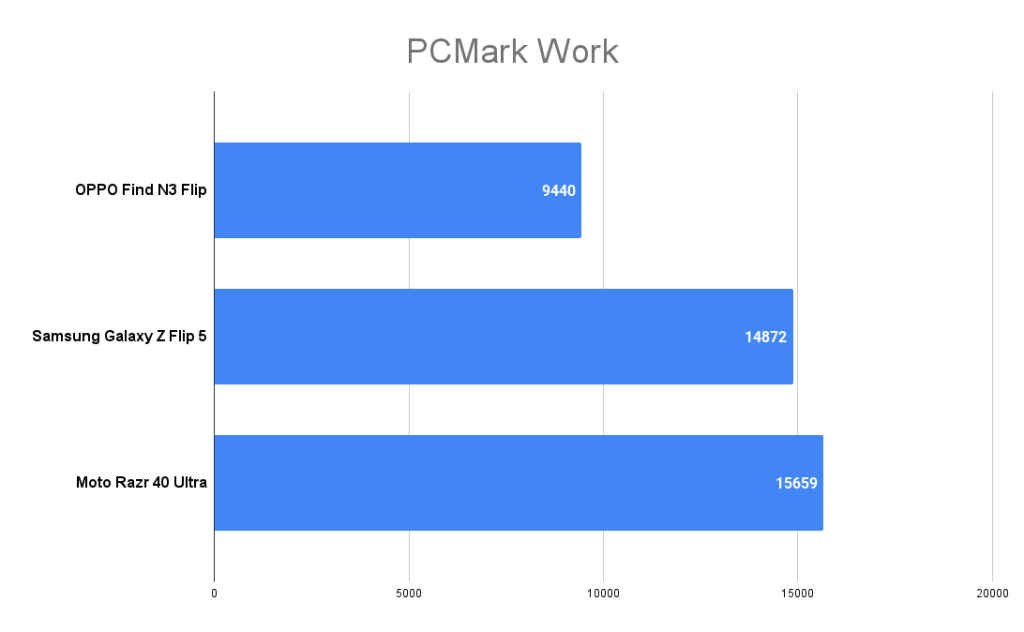 OPPO Find N3 Flip Review PCMark Work