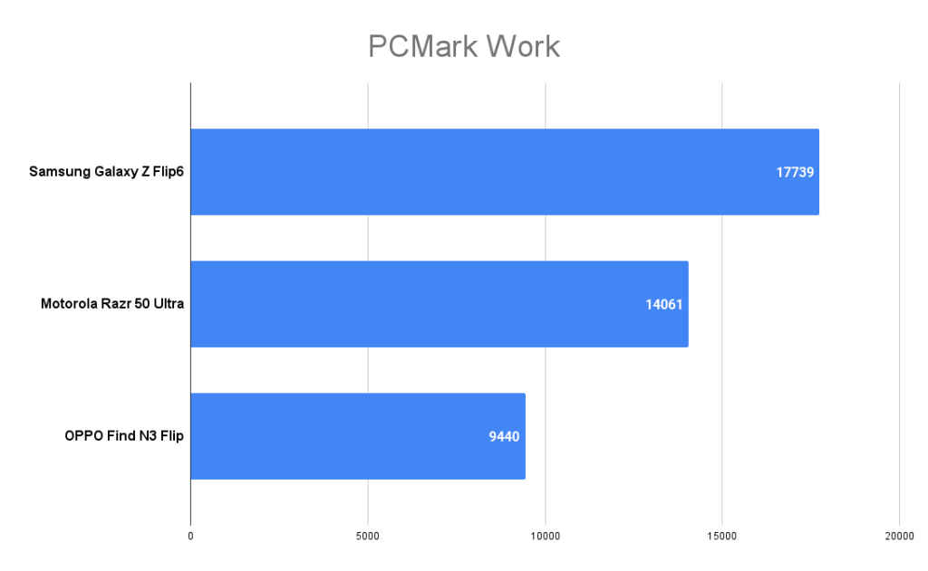 Samsung Galaxy Z Flip6 PCMark Work score