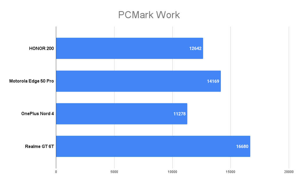 HONOR 200 PCMark score