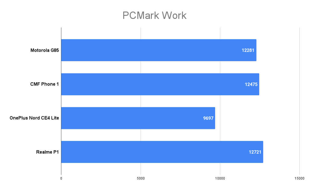 Motorola G85 PCMark Work score