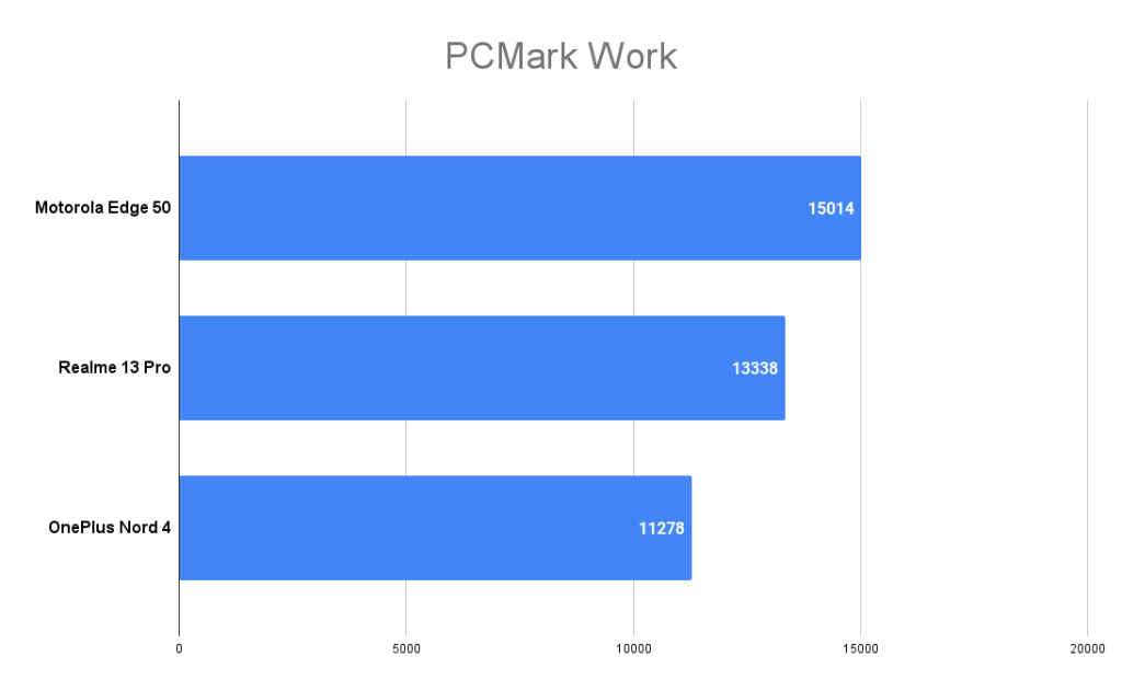 Motorola Edge 50 PCMark Work score