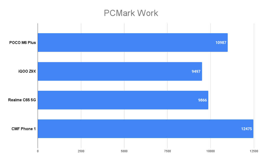 POCO M6 Plus 5G Review