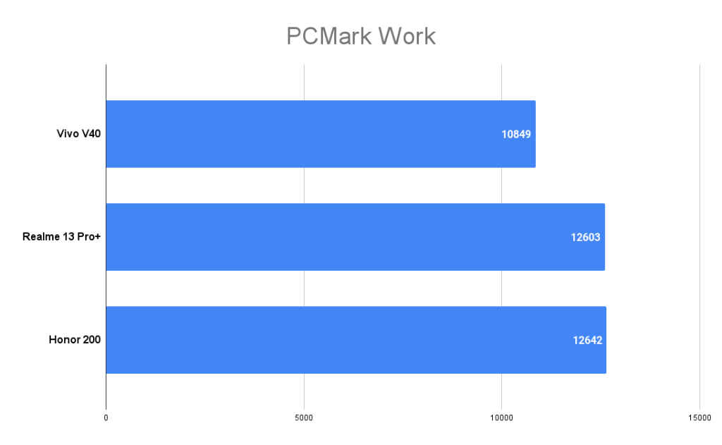 Vivo V40 PCMark score