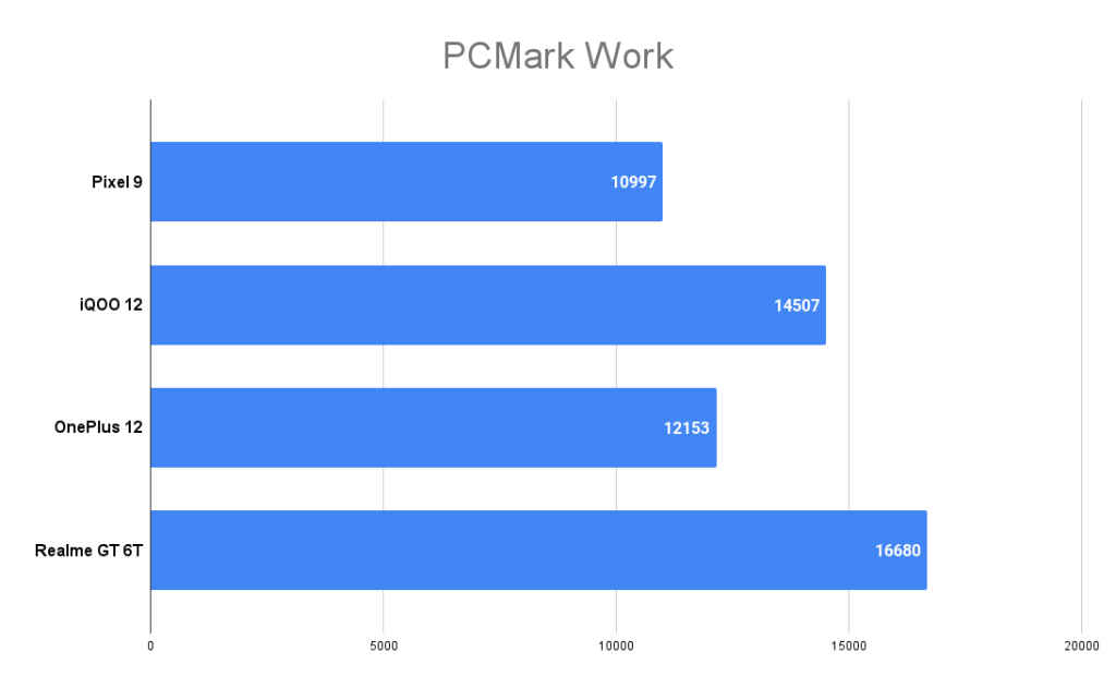 Google Pixel 9 PCMark Work score