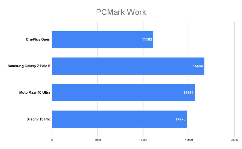 OnePlus Open performance and benchmarks