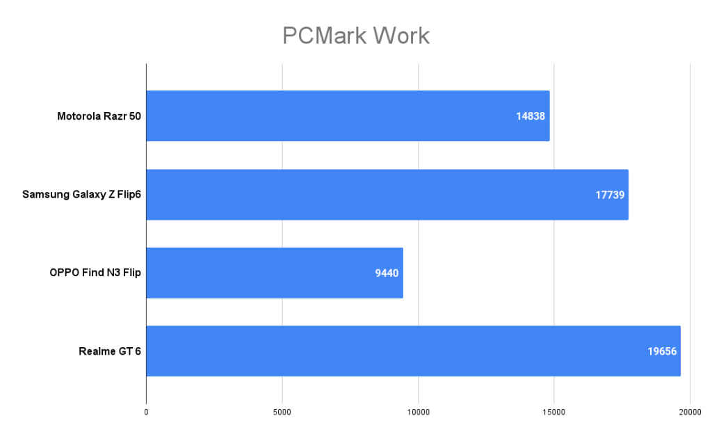 Motorola Razr 50 PCMark score