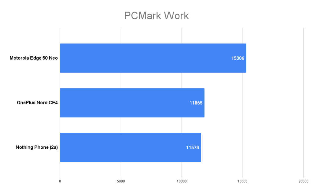 Motorola Edge 50 Neo PCMark score