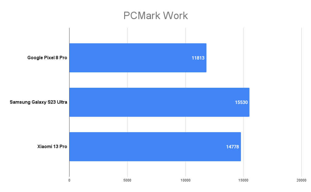 Pixel 8 Pro benchmark tests