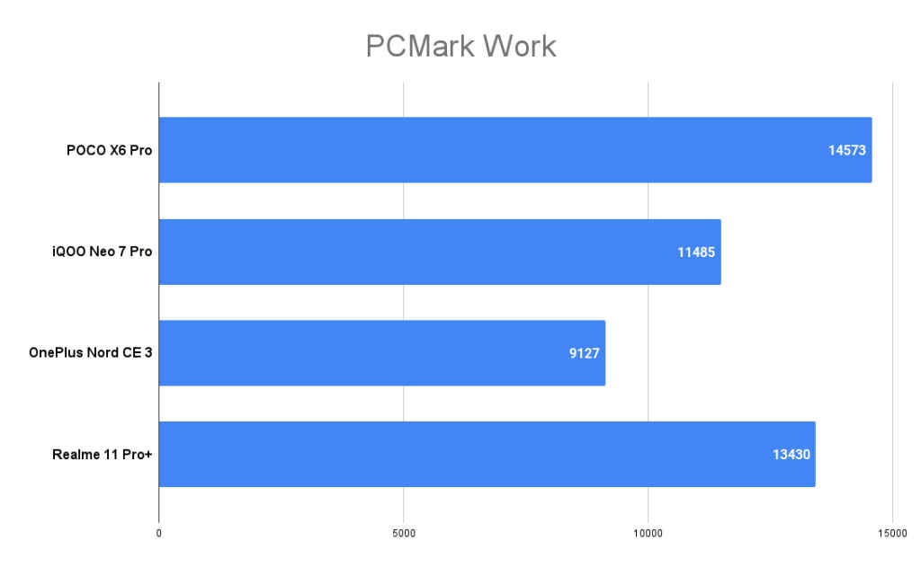 POCO X6 Pro 5G Review