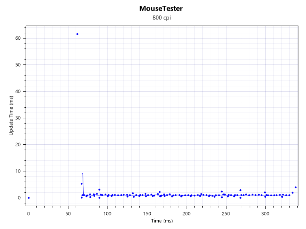 Polling Rate Graph for the Corsair Sabre V2 Pro