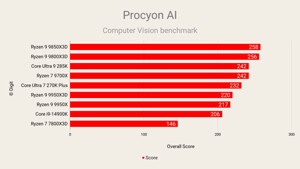 Procyon AI - Intel Core Ultra 7 270K Plus